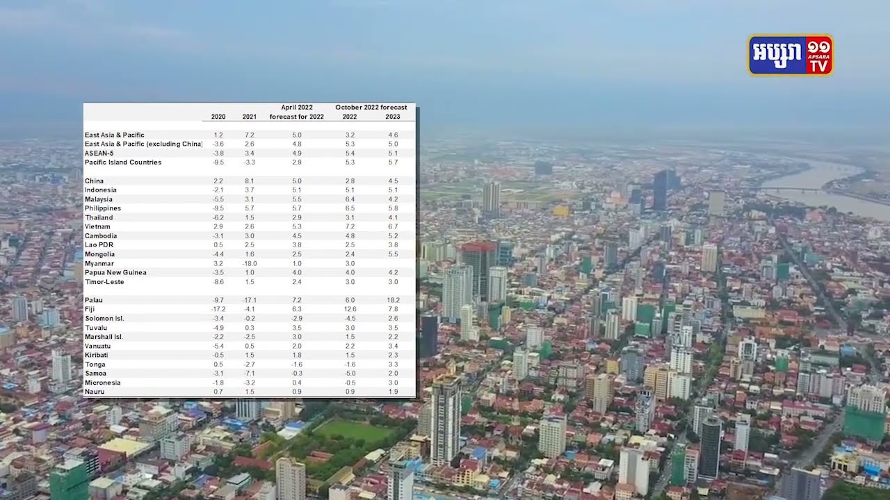 ធនាគារ World Bank ព្យាករណ៍ដំណើរការសេដ្ឋកិច្ចកម្ពុជា (Video Inside)