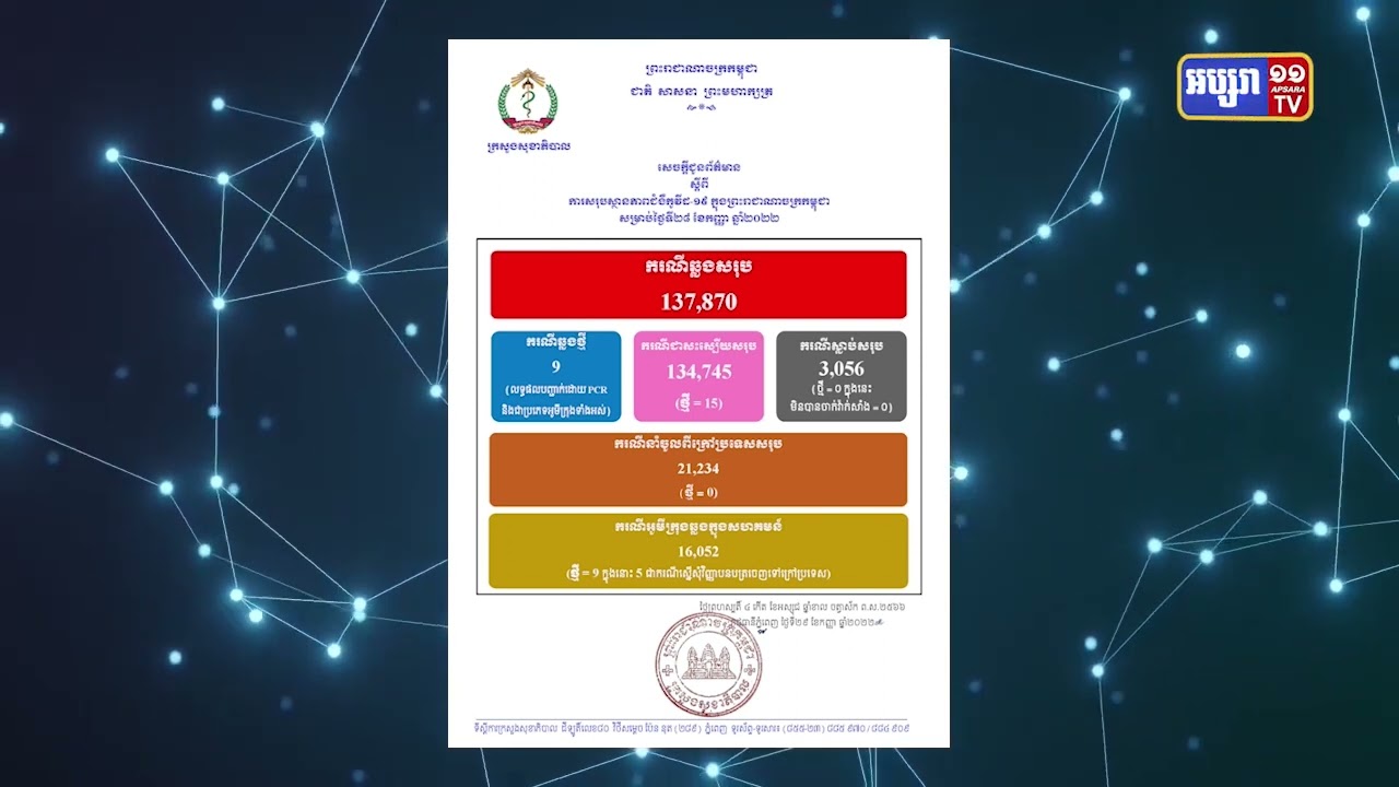 ក្រសួងសុខាភិបាលរកឃើញឆ្លងថ្មីថ្ងៃនេះ ៩ នាក់ (Video Inside)