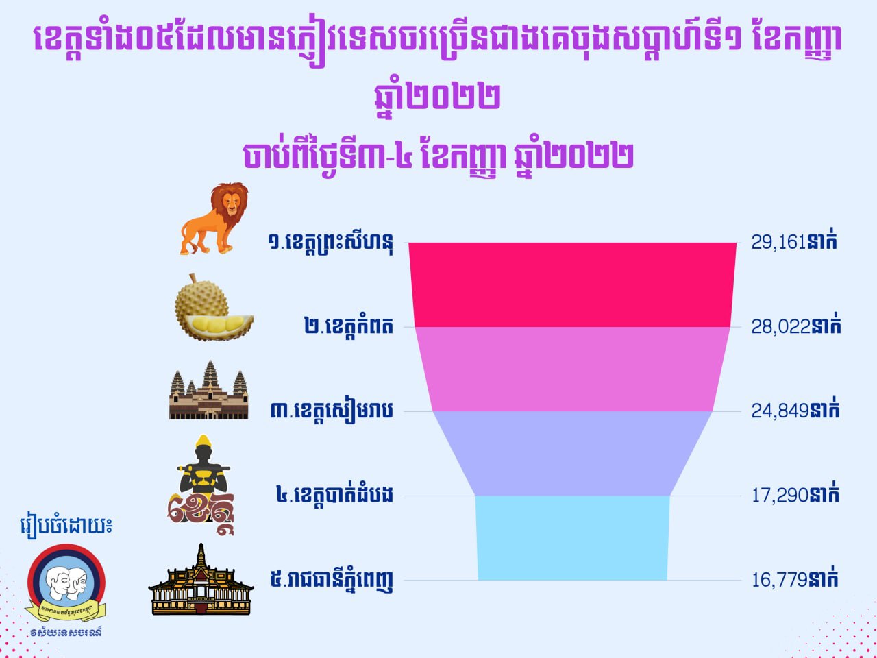 ខេត្តទាំង០៥ ដែលមានភ្ញៀវទេសចរច្រើនជាងគេចុងសប្តាហ៍ទី១ ខែកញ្ញា