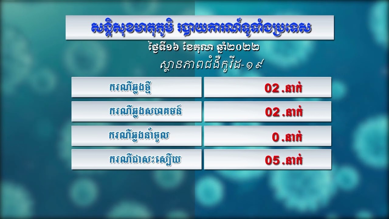 កម្មវិធី៖ សន្តិសុខមាតុភូមិប្រចាំថ្ងៃទី១៦ តុលា ឆ្នាំ២០២២ (មានវីដេអូ)