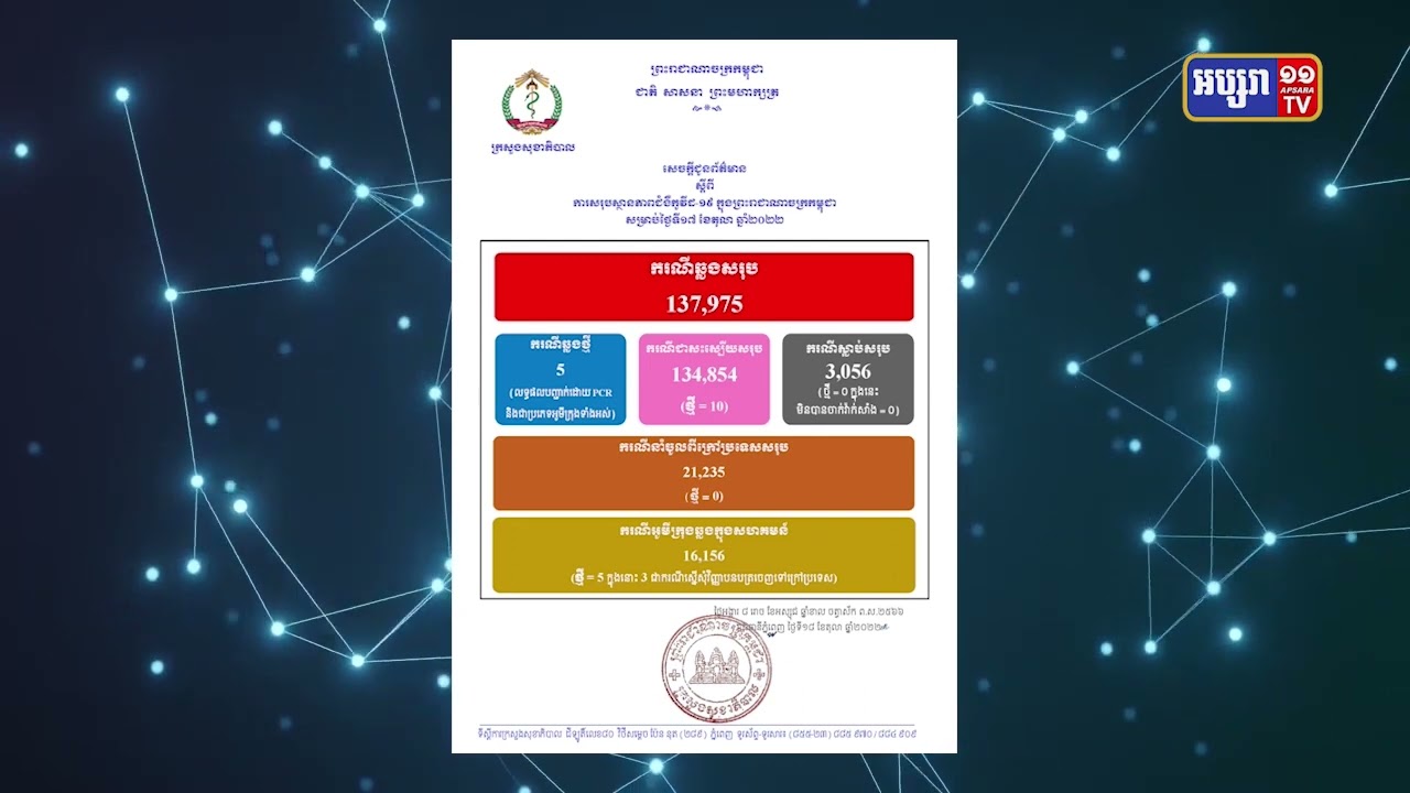 ២៤ម៉ោងនៅកម្ពុជាឆ្លងកូវីដ ៥នាក់ (Video Inside)