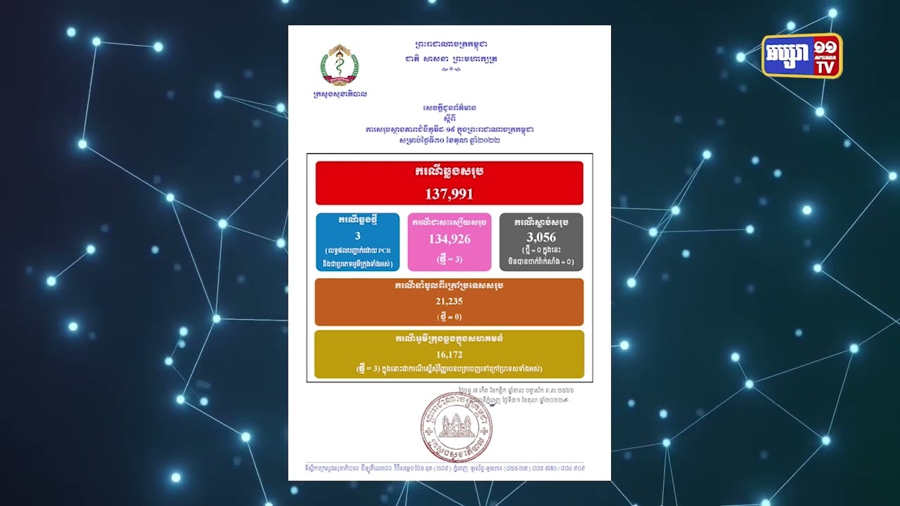 ៧២ម៉ោងចុងក្រោយកម្ពុជាមានតួលេខឆ្លងកូវីដ១៩ ១០ករណី (Video Inside)