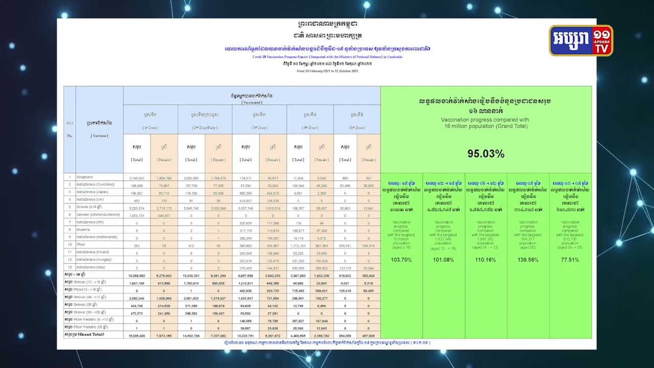 ២៤ម៉ោងនៅកម្ពុជាឆ្លងកូវីដ ១១នាក់ (Video Inside)