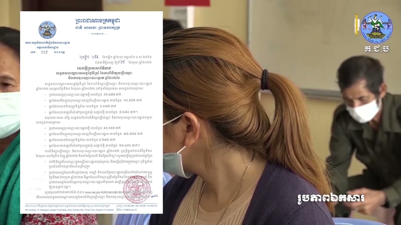 ៥ថ្ងៃមានជាង៨ម៉ឺននាក់ពិនិត្យបញ្ជីឈ្មោះ និងការចុះឈ្មោះបោះឆ្នោត (Video Inside)