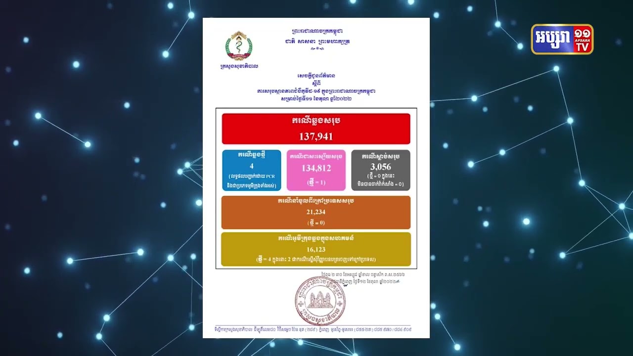 ២៤ម៉ោងនៅកម្ពុជាឆ្លងកូវីដ ៤នាក់ (Video Inside)