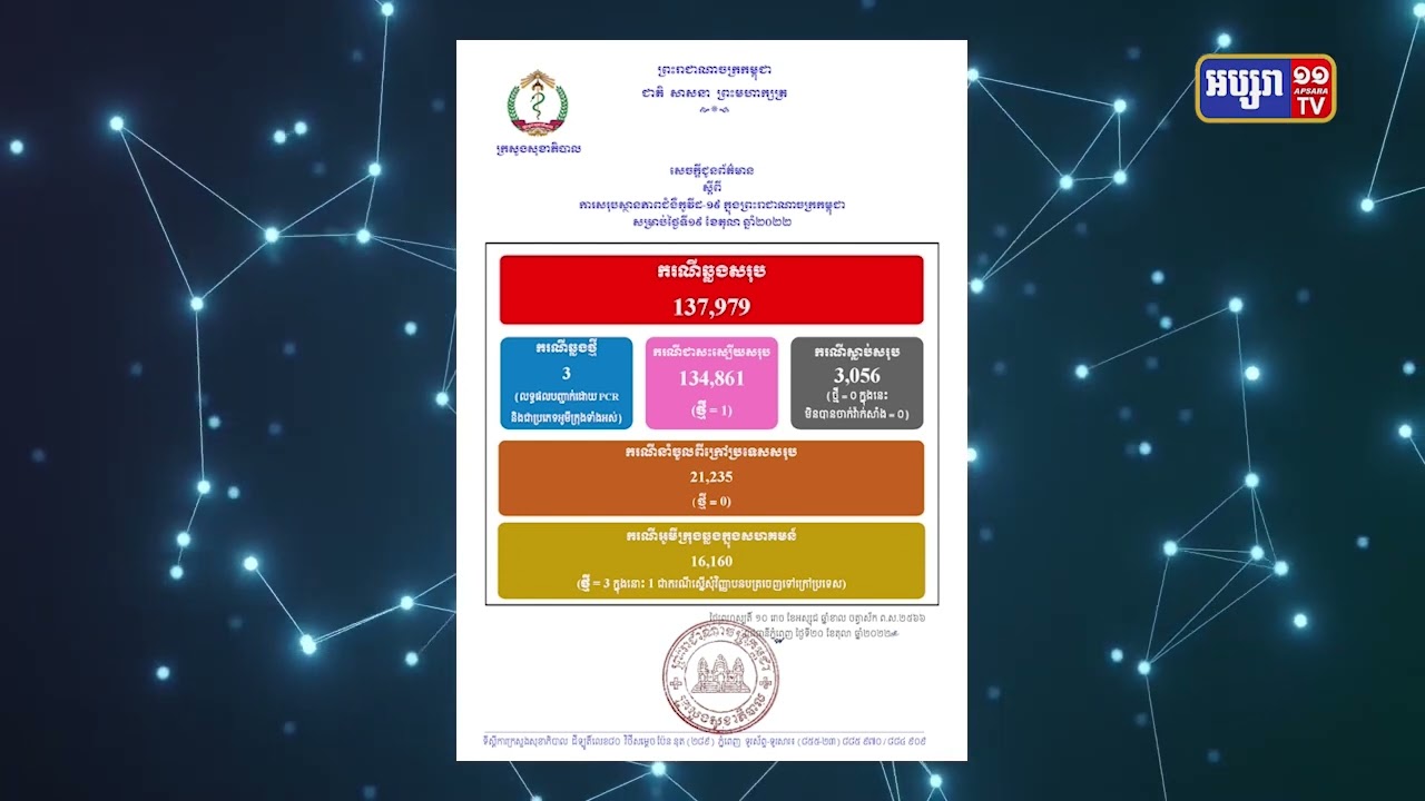 ២៤ម៉ោងនៅកម្ពុជាឆ្លងកូវីដ ៣នាក់