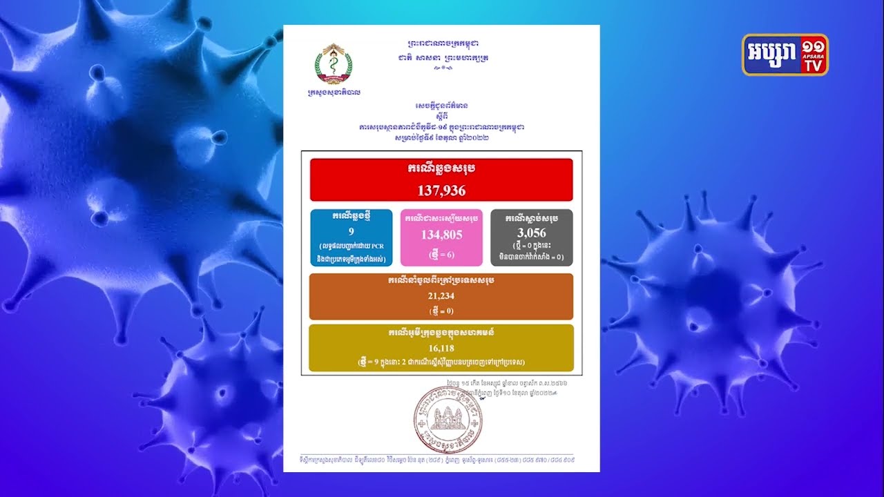 ៧២ម៉ោងនៅកម្ពុជាឆ្លងកូវីដថ្មី ២៤នាក់ (Video Inside)