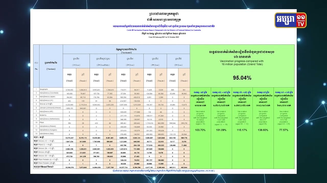 ២៤ម៉ោងនៅកម្ពុជាឆ្លងកូវីដ ៥នាក់ (Video Inside)