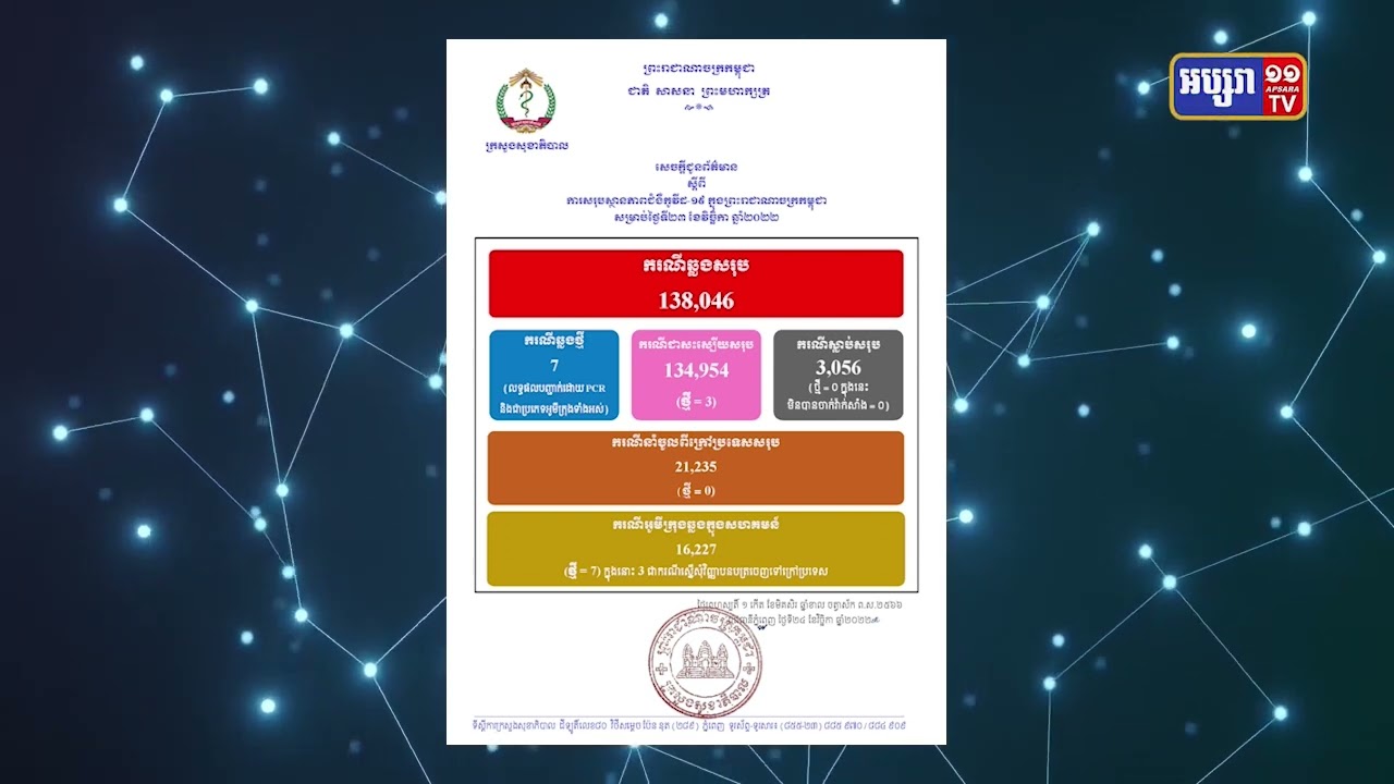 ២៤ម៉ោងចុងក្រោយកម្ពុជាមានតួលេខឆ្លងកូវីដ១៩ចំនួន ៧ករណី (Video Inside)
