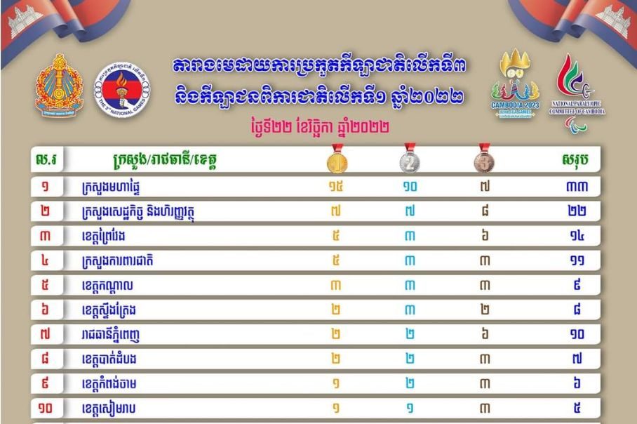 គិតត្រឹមថ្ងៃទី២២ ខែវិច្ឆិកា ឆ្នាំ២០២២ ក្រសួងមហាផ្ទៃ ឈរកំពូលតារាងមេដាយនៃការប្រកួតកីឡាជាតិលើកទី៣ និងកីឡាជនពិការលើកទី១