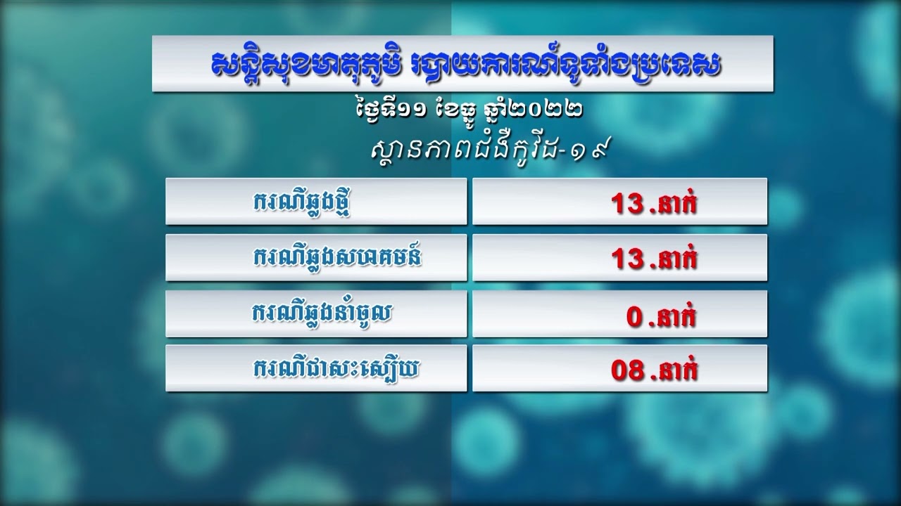 កម្មវិធី៖ សន្តិសុខមាតុភូមិប្រចាំថ្ងៃទី១១ ធ្នូ ឆ្នាំ២០២២ (មានវីដេអូ)