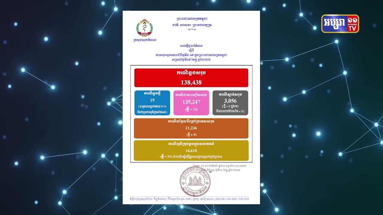 ២៤ម៉ោងចុងក្រោយកម្ពុជាមានតួលេខឆ្លងកូវីដ១៩ ចំនួន១៩ករណី (Video Inside)