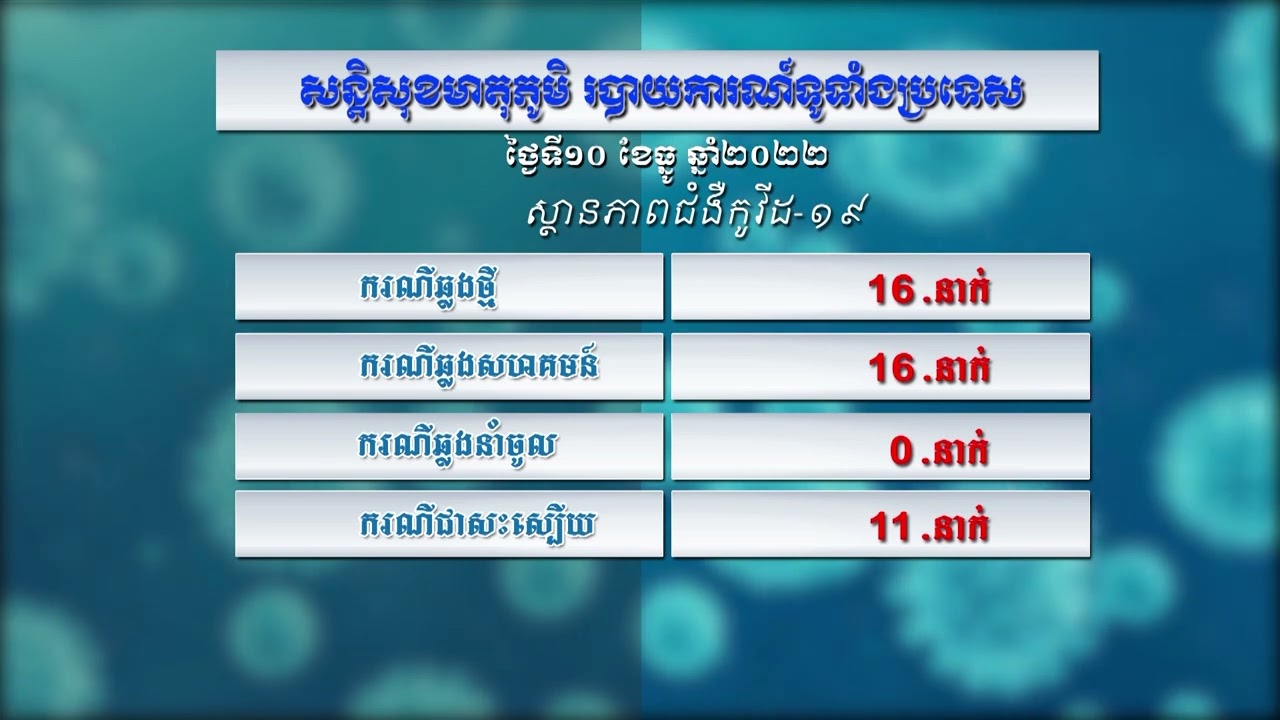កម្មវិធី៖ សន្តិសុខមាតុភូមិប្រចាំថ្ងៃទី១០ ធ្នូ ឆ្នាំ២០២២ (មានវីដេអូ)