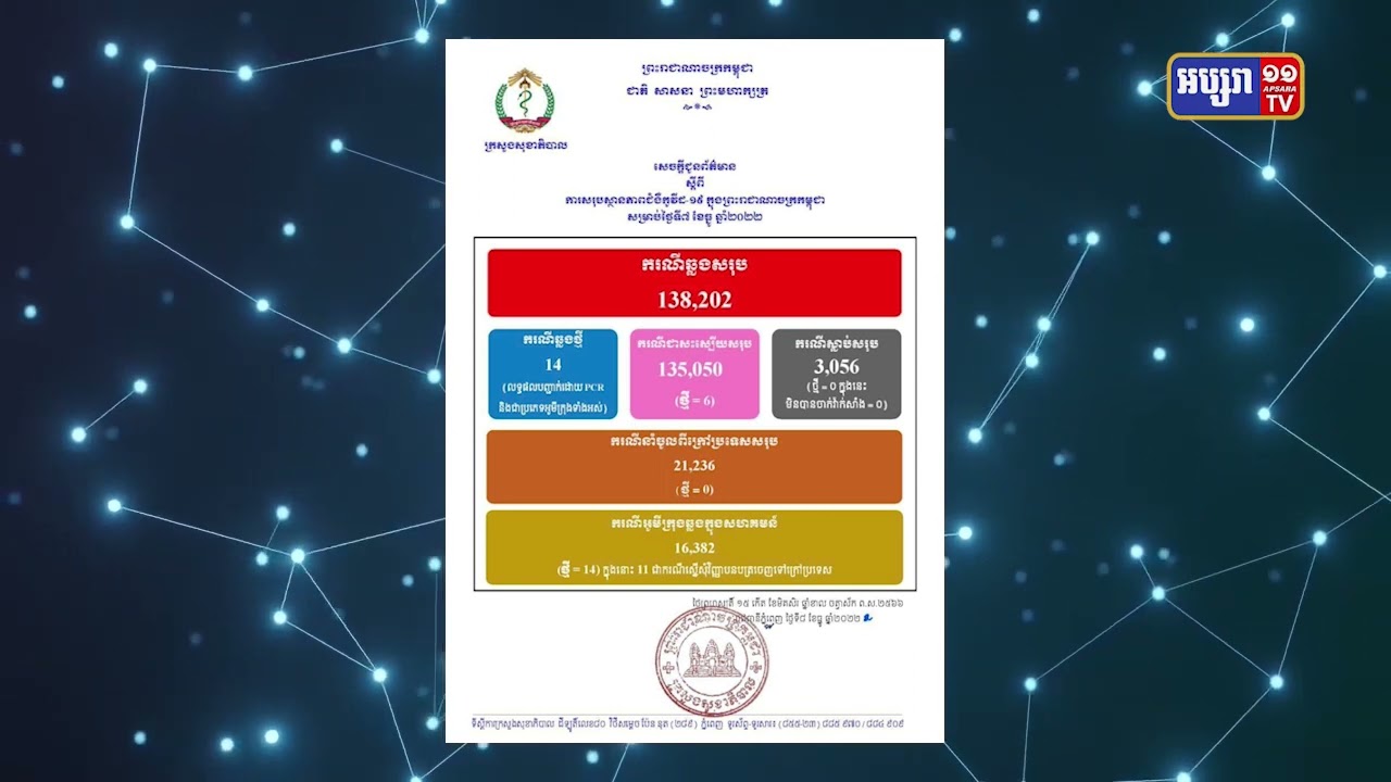 ២៤ម៉ោងចុងក្រោយកម្ពុជាមានតួលេខឆ្លងកូវីដ១៩ ចំនួន២០ករណី (Video Inside)