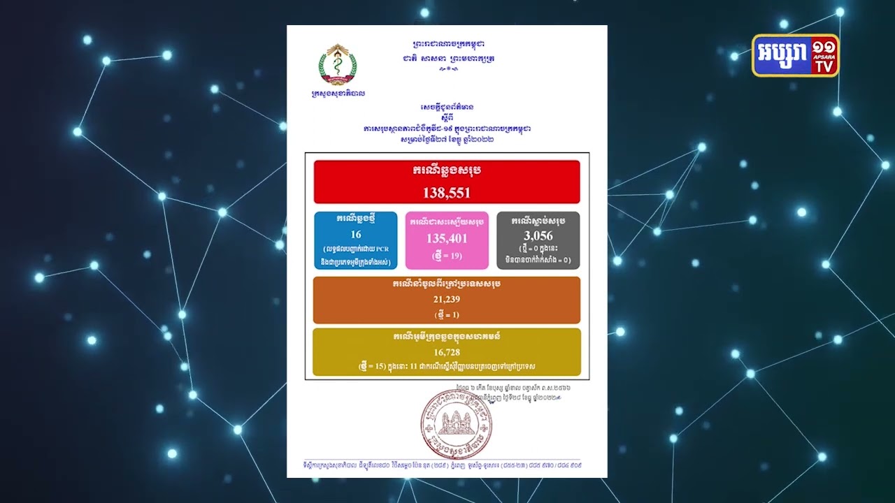២៤ម៉ោងចុងក្រោយកម្ពុជាមានតួលេខឆ្លងកូវីដ១៩ ចំនួន១៦ករណី (Video Inside)