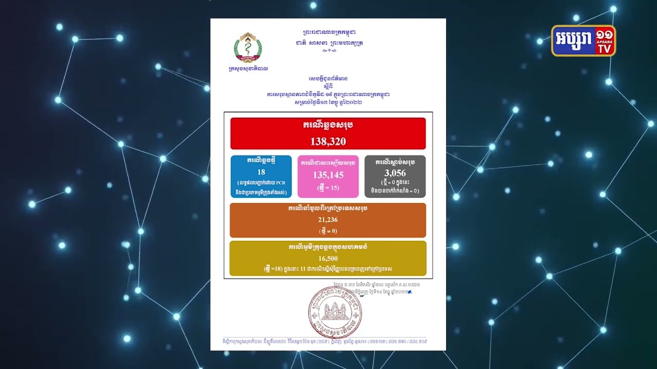 ២៤ម៉ោងចុងក្រោយកម្ពុជាមានតួលេខឆ្លងកូវីដ១៩ ចំនួន ១៨ករណី (Video Inside)
