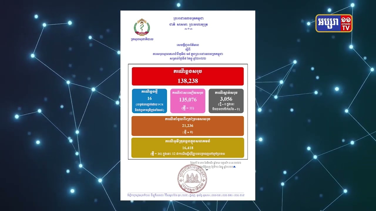 ៧២ម៉ោងចុងក្រោយកម្ពុជាមានតួលេខឆ្លងកូវីដ១៩ ចំនួន៥៤ករណី (Video Inside)