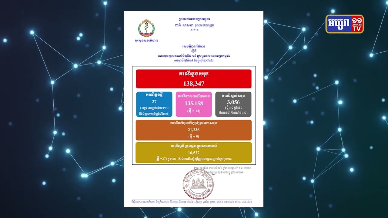 ២៤ម៉ោងចុងក្រោយកម្ពុជាមានតួលេខឆ្លងកូវីដ១៩ ចំនួន ២៧ករណី (Video Inside)