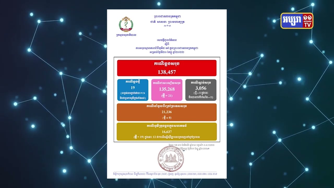 ២៤ម៉ោងកម្ពុជាឆ្លងកូវីដ១៩ ចំនួន១៩ករណី​​ (Video Inside)
