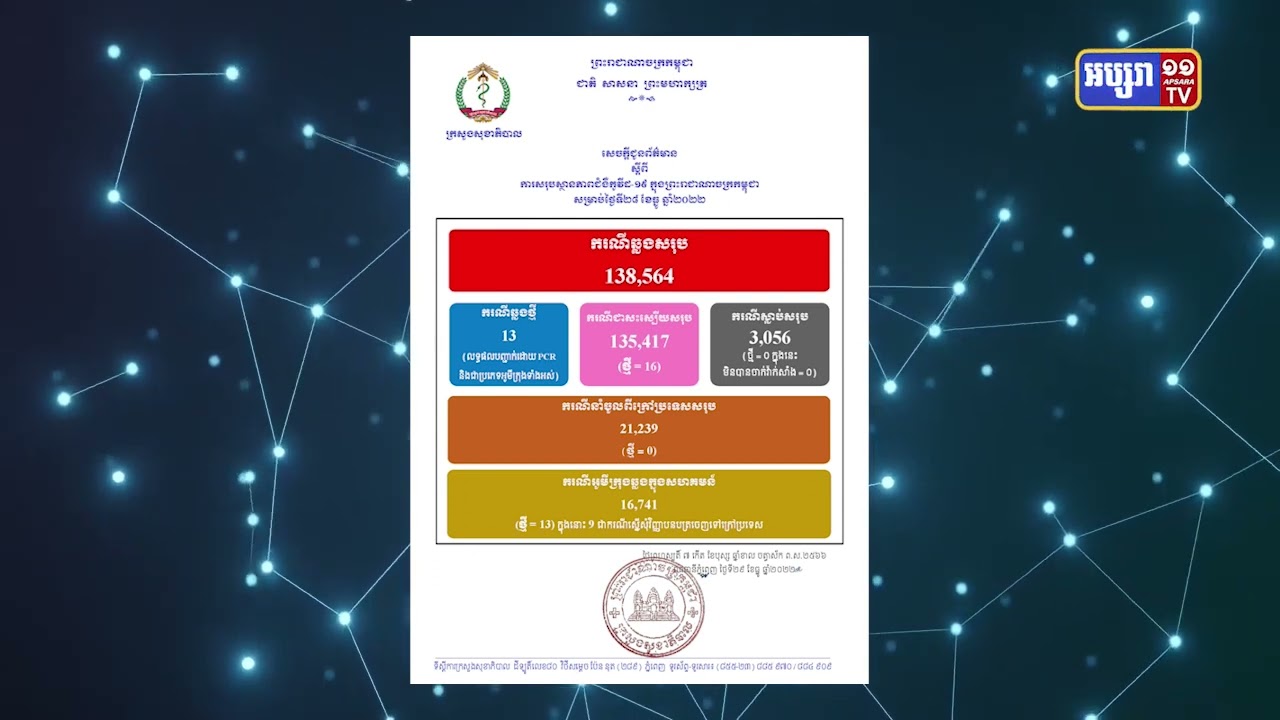 ២៤ម៉ោងចុងក្រោយកម្ពុជាមានតួលេខឆ្លងកូវីដ១៩ ចំនួន១៣ករណី (Video Inside)