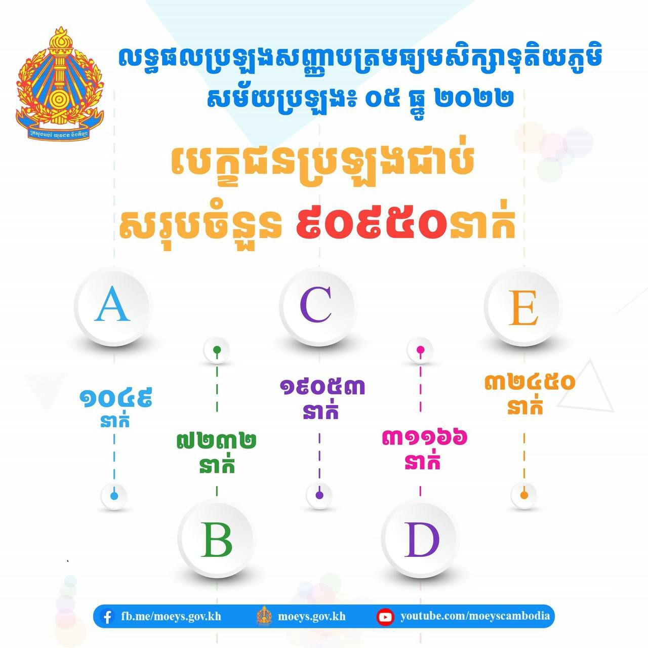 ការប្រឡងបាក់ឌុបឆ្នាំនេះបេក្ខជនជាប់និទ្ទេស A ចំនួន ១០៤៩ នាក់