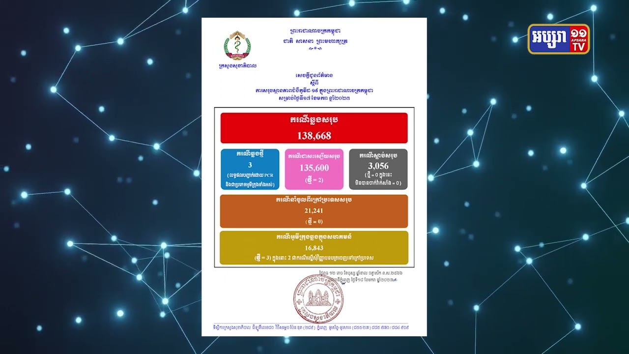 ២៤ម៉ោងចុងក្រោយកម្ពុជាមានតួលេខឆ្លងកូវីដ១៩ មានចំនួន ៣ករណី (Video Inside)