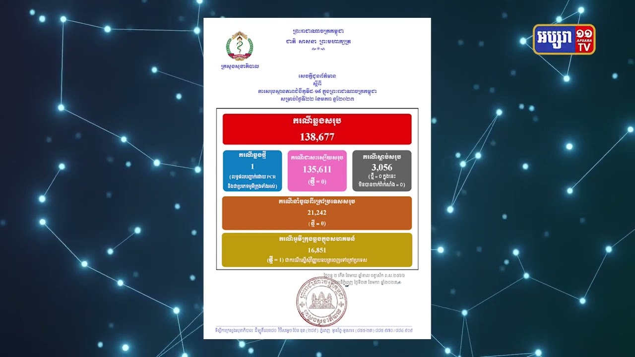 ៧២ម៉ោងចុងក្រោយកម្ពុជាមានតួលេខឆ្លងកូវីដ១៩ មានចំនួន ៤ករណី (Video Inside)