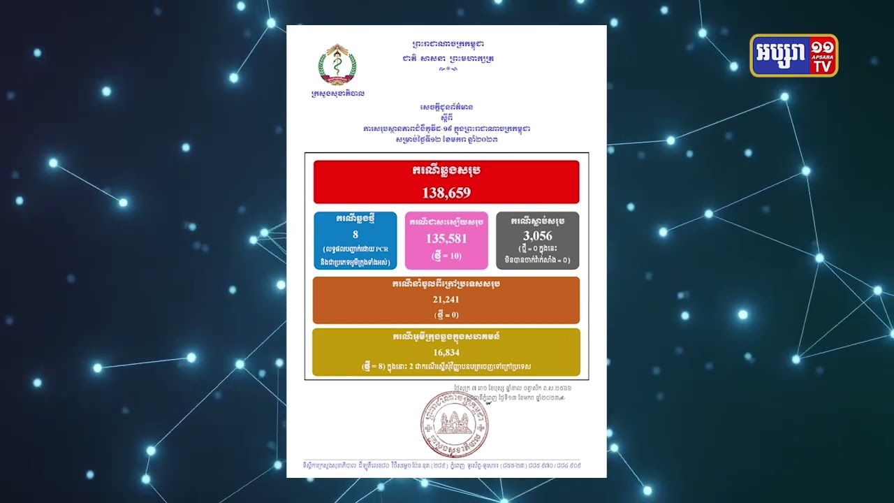 ២៤ម៉ោង កម្ពុជាឆ្លងកូវីដ១៩ ចំនួន ៨ករណី (Video Inside)