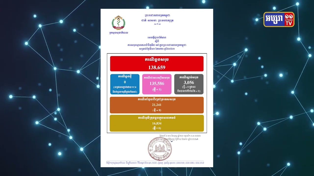 ៧២ម៉ោងចុងក្រោយកម្ពុជាមានតួលេខឆ្លងកូវីដ១៩ មានចំនួន ៥ករណី (Video Inside)