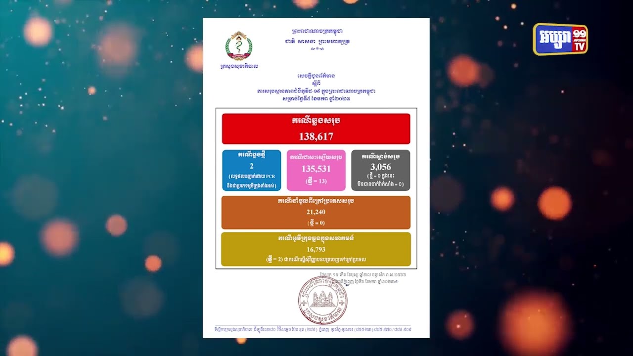 ២៤ម៉ោងចុងក្រោយកម្ពុជាមានតួលេខឆ្លងកូវីដ១៩ ចំនួន ២ករណី (Video Inside)