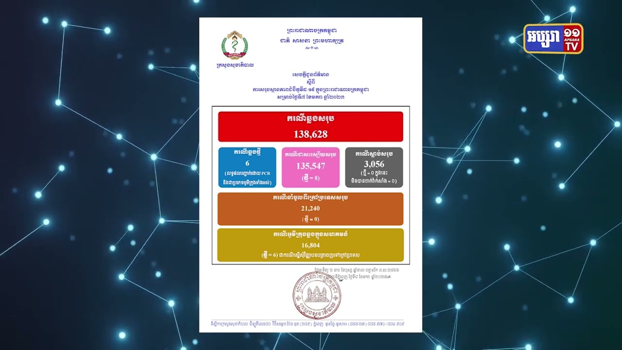 ៧២ម៉ោងចុងក្រោយកម្ពុជាមានតួលេខឆ្លងកូវីដ១៩ មានចំនួន ១៨ករណី (Video Inside)