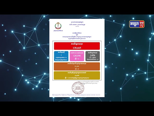២៤ម៉ោងចុងក្រោយកម្ពុជាមានតួលេខឆ្លងកូវីដ១៩ មានចំនួន ១ករណី (Video Inside)