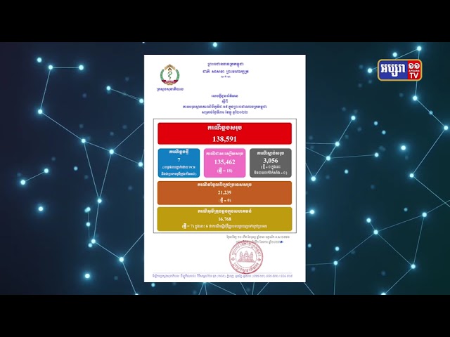 ៧២ម៉ោងចុងក្រោយ កម្ពុជាមានតួលេខឆ្លងកូវីដ១៩ ចំនួន១៧ករណី (Video Inside)