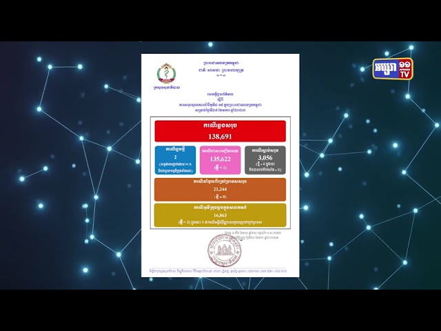 ៧២ម៉ោងចុងក្រោយកម្ពុជាមានតួលេខឆ្លងកូវីដ១៩ មានចំនួន ៨ករណី (Video Inside)