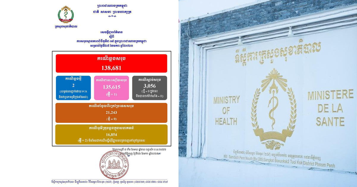 ករណីឆ្លងកូវីដ-១៩នៅថ្ងៃនេះ អ្នកឆ្លងថ្មី ០២នាក់ , អ្នកជាសះស្បើយ ០១នាក់ និងគ្មាន អ្នកជំងឺស្លាប់