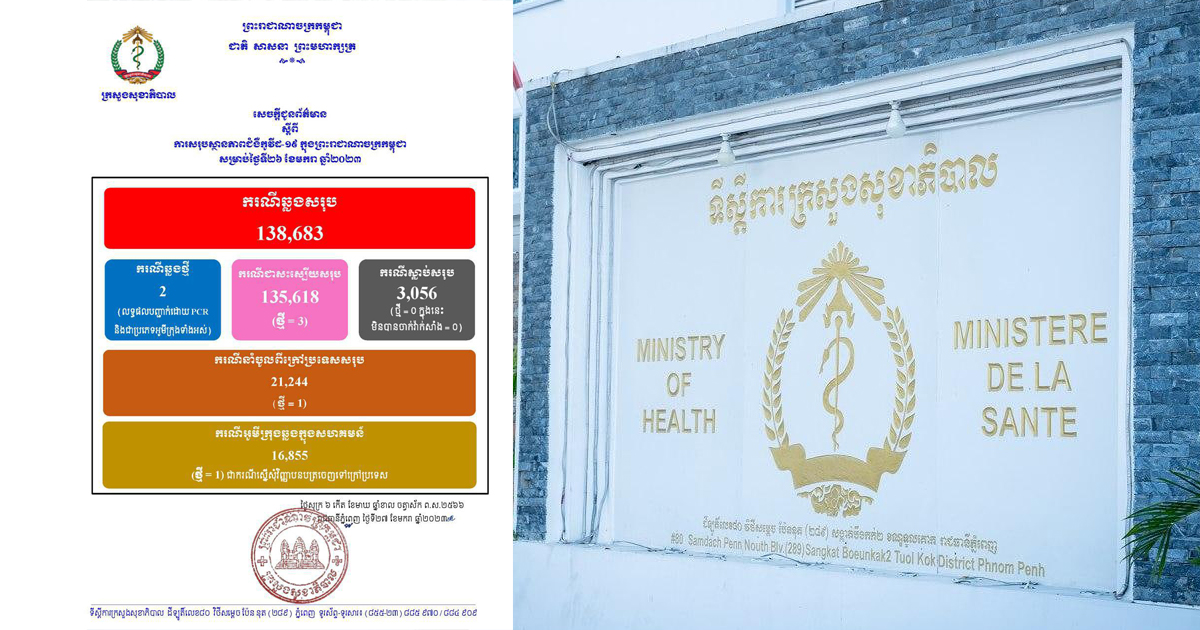 ករណីឆ្លងកូវីដ-១៩នៅថ្ងៃនេះ ៖ អ្នកឆ្លងថ្មី ០២នាក់ , អ្នក ជាសះស្បើយ ០៣នាក់ និងគ្មាន អ្នកជំងឺស្លាប់