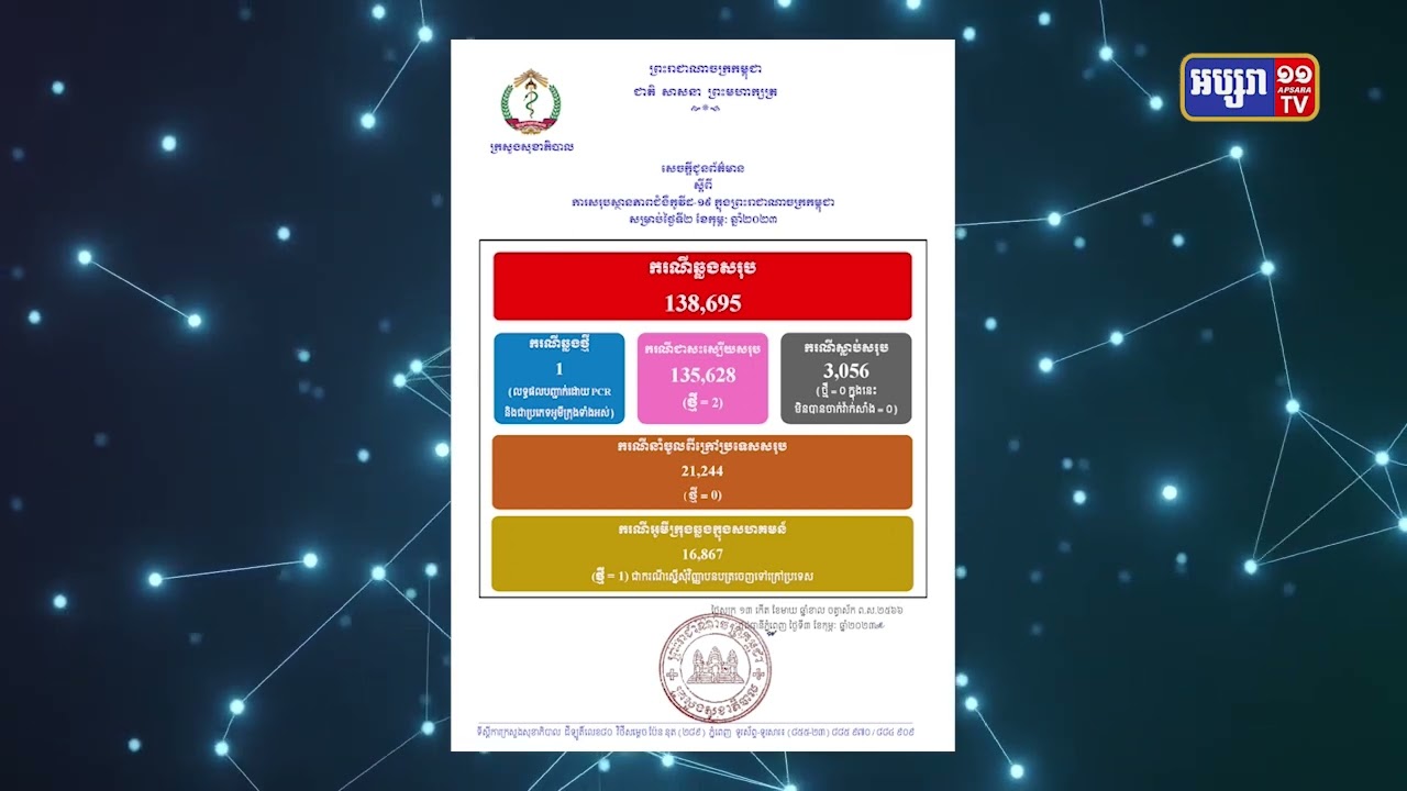 ២៤ម៉ោងចុងក្រោយកម្ពុជាមានតួលេខឆ្លងកូវីដ១៩ មានចំនួន ១ករណី (Video Inside)