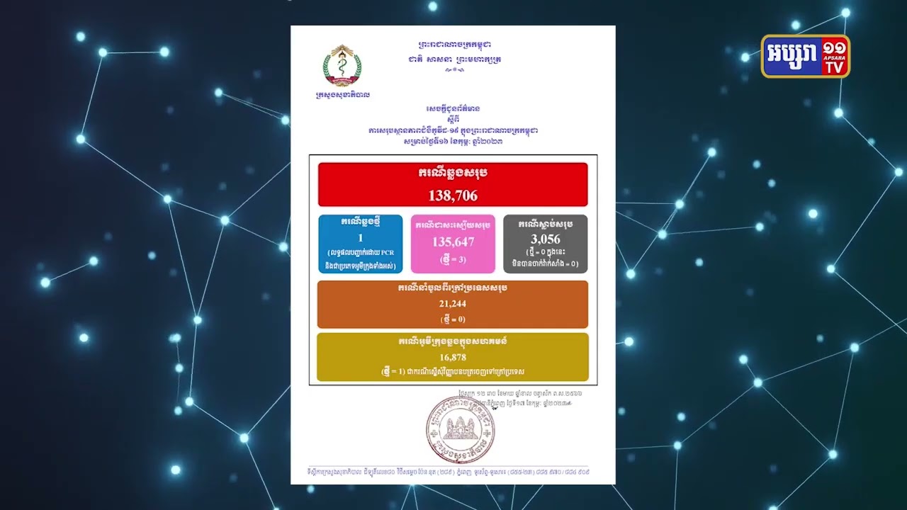 ២៤ម៉ោងចុងក្រោយកម្ពុជាមានអ្នកឆ្លងកូវីដ១៩ ចំនួន ១ករណី (Video Inside)