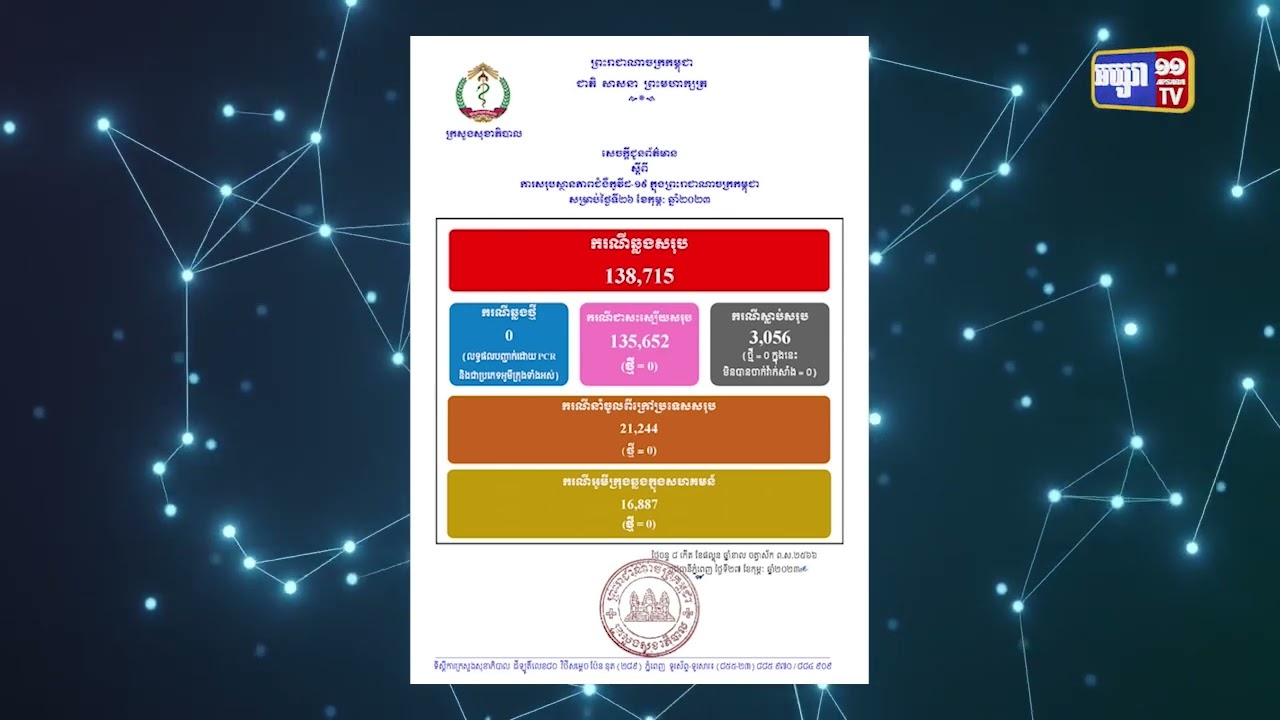 ៧២ម៉ោងចុងក្រោយកម្ពុជាមានតួលេខឆ្លងកូវីដ១៩ មានចំនួន ១ករណី (Video Inside)
