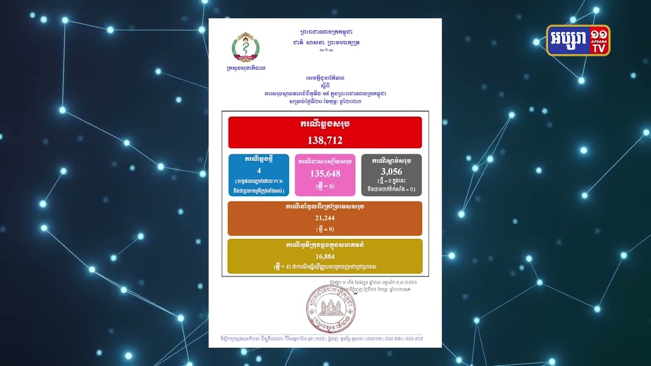 ២៤ម៉ោងចុងក្រោយកម្ពុជាមានតួលេខឆ្លងកូវីដ១៩ មានចំនួន ៤ករណី (Video Inside)
