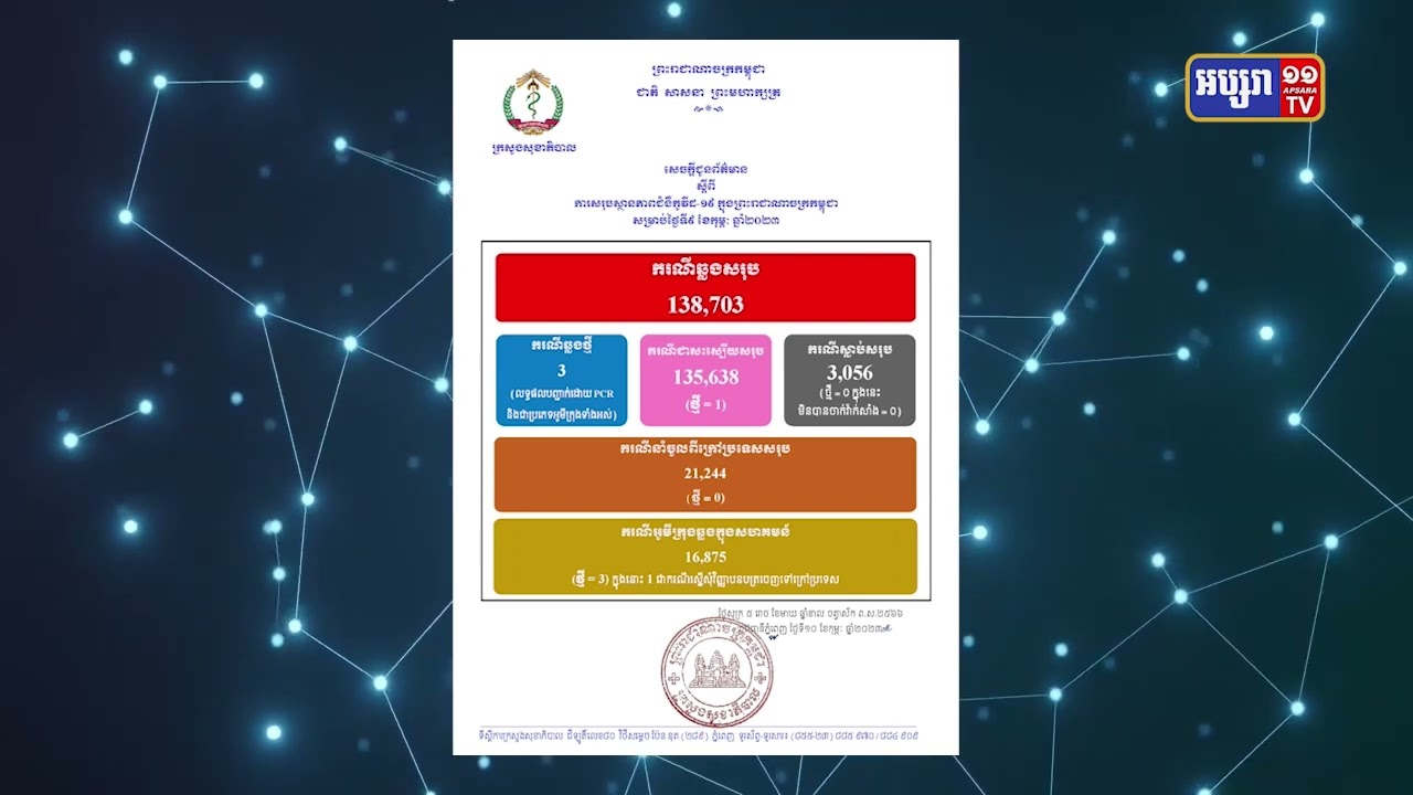 ២៤ម៉ោងចុងក្រោយកម្ពុជាមានតួលេខឆ្លងកូវីដ១៩ មានចំនួន ៣ករណី (Video Inside)