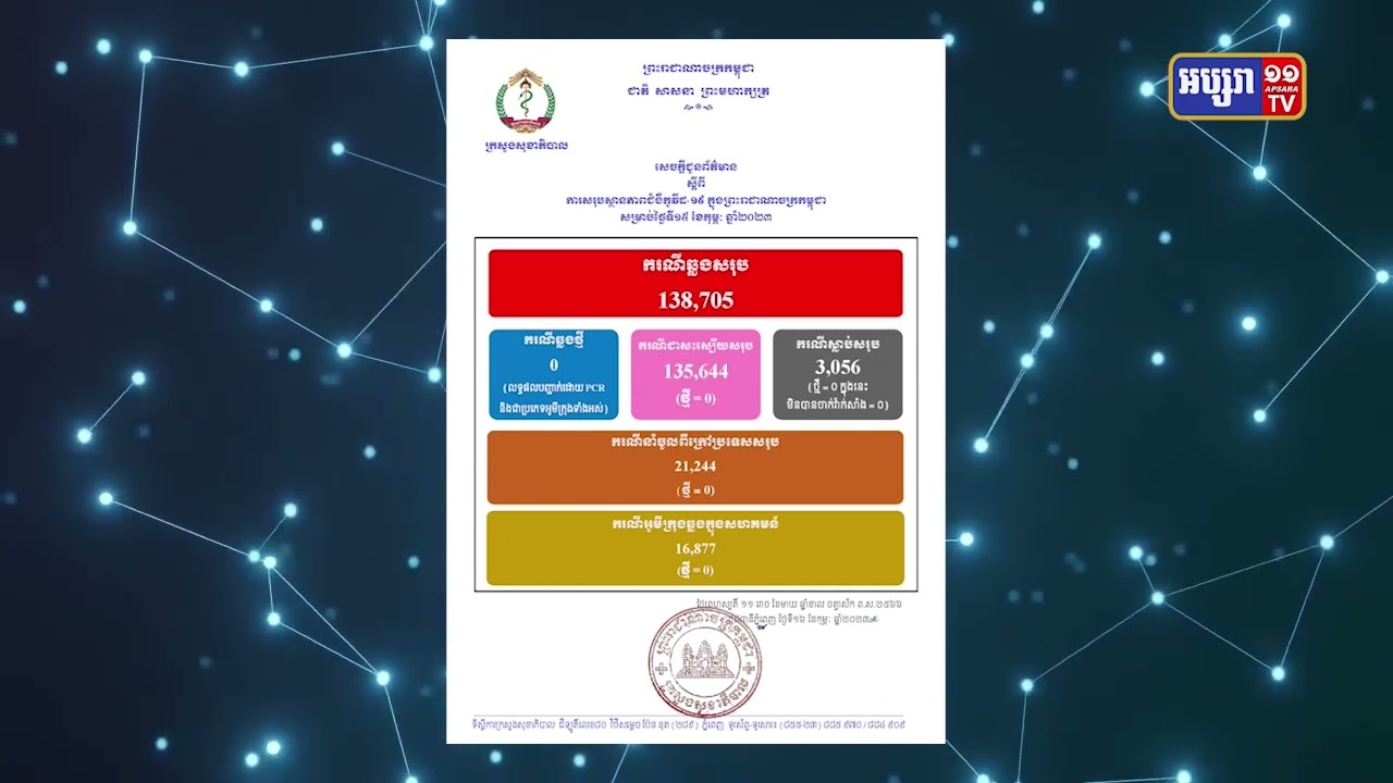 កម្ពុជាគ្មានអ្នកឆ្លងកូវីដ១៩ទេ រយៈពេល២៤ម៉ោងចុងក្រោយនេះ (Video Inside)