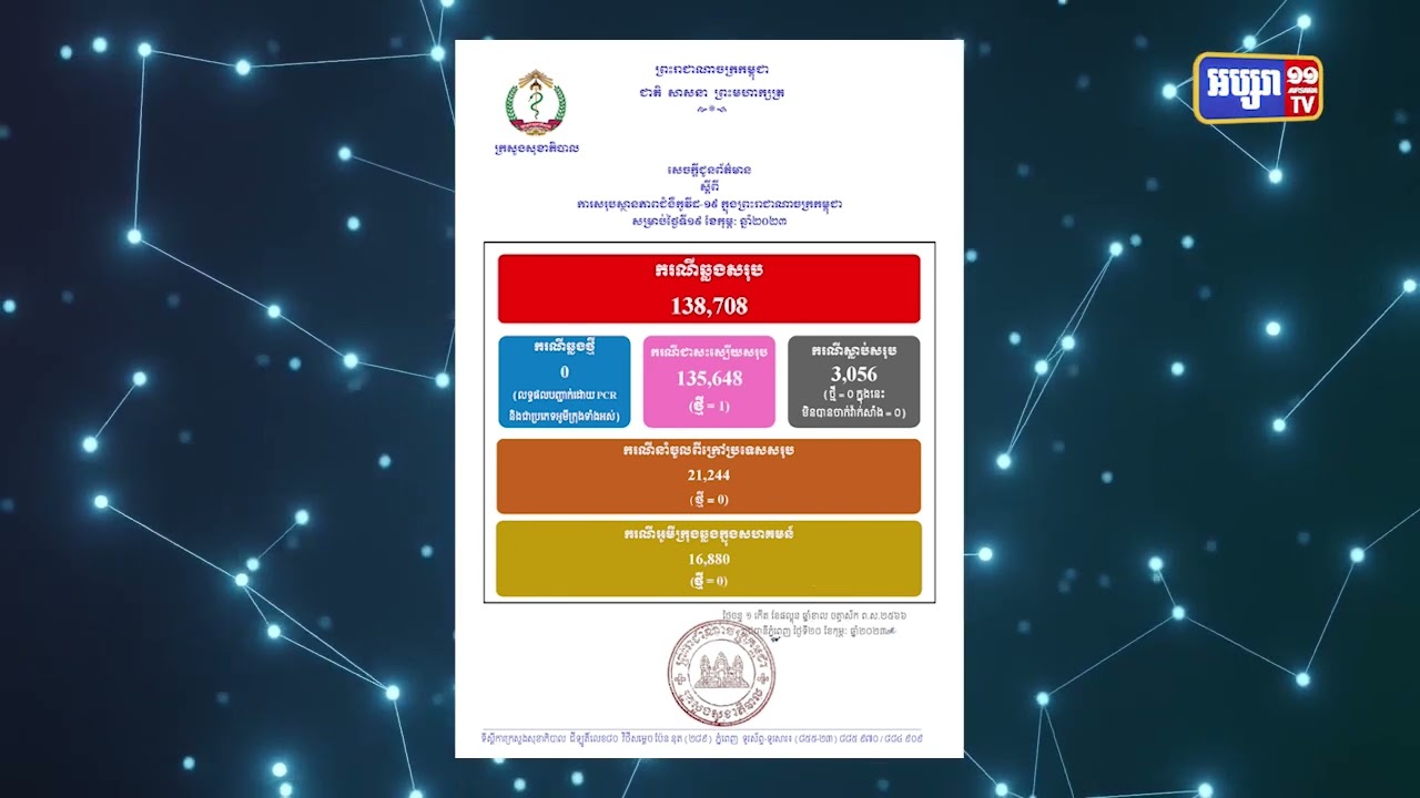 ៧២ម៉ោងចុងក្រោយកម្ពុជាមានតួលេខឆ្លងកូវីដ១៩ មានចំនួន ២ករណី (Video Inside)