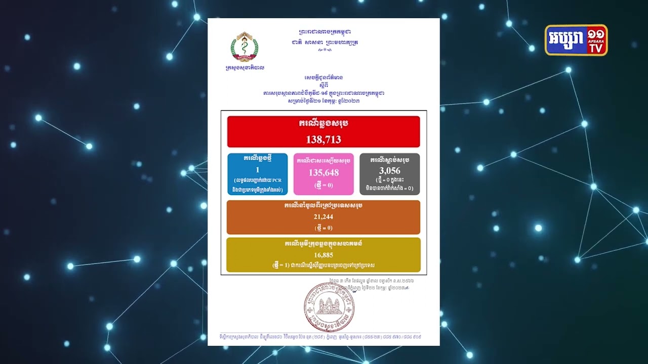 ២៤ម៉ោងចុងក្រោយកម្ពុជាមានតួលេខឆ្លងកូវីដ១៩ មានចំនួន ១ករណី (Video Inside)