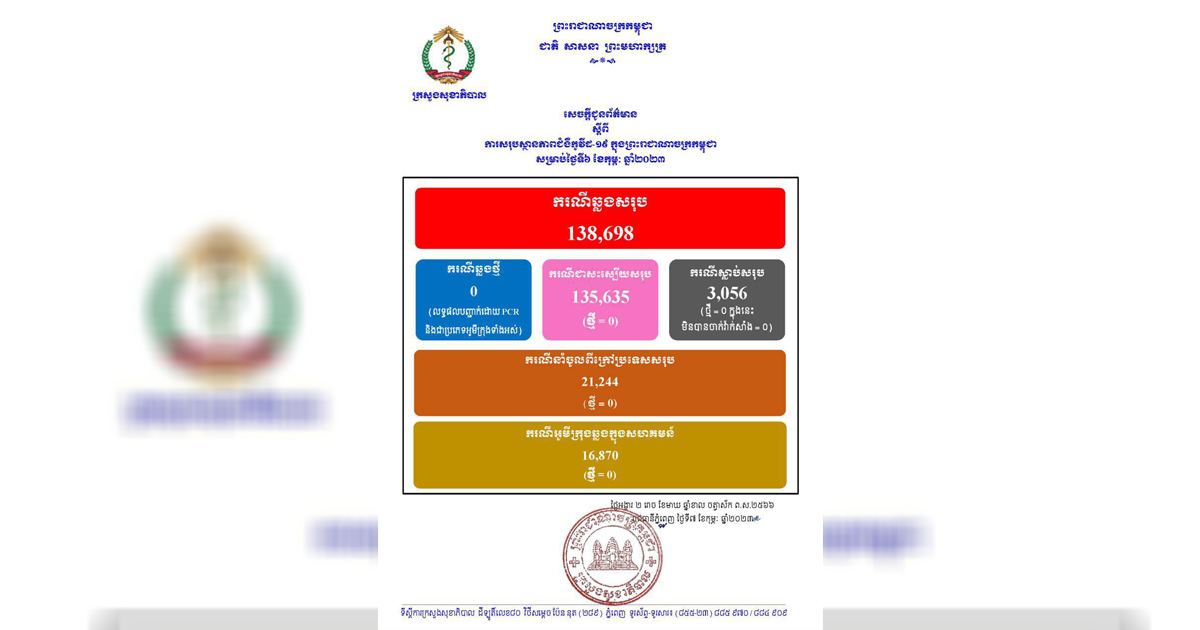 ករណីជំងឺកូវីដ-១៩នៅថ្ងៃនេះ គ្មានអ្នកឆ្លងថ្មី គ្មានអ្នក ជាសះស្បើយ និងគ្មាន អ្នកជំងឺស្លាប់