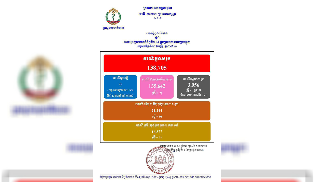 ករណីឆ្លងកូវីដ-១៩នៅថ្ងៃនេះ.!! គ្មានអ្នកឆ្លងថ្មី , អ្នក ជាសះស្បើយ ០២នាក់ និងគ្មាន អ្នកជំងឺស្លាប់