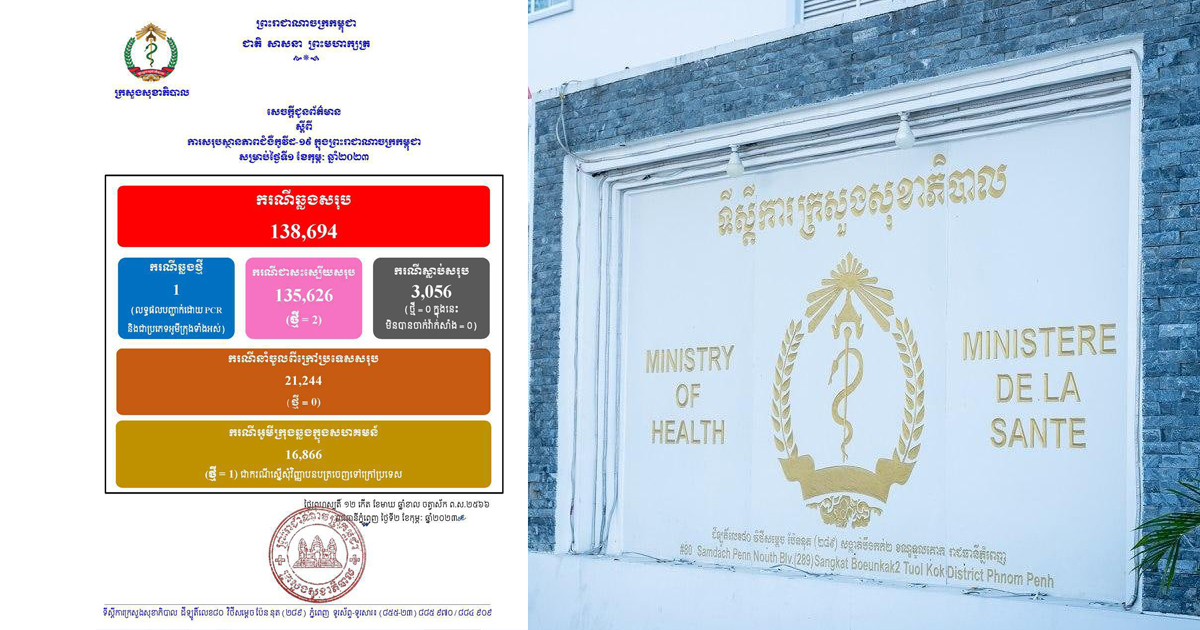 ករណីជំងឺកូវីដ-១៩នៅថ្ងៃនេះ អ្នកឆ្លងថ្មី ០១នាក់, អ្នក ជាសះស្បើយ ០២នាក់ និងគ្មាន អ្នកជំងឺស្លាប់