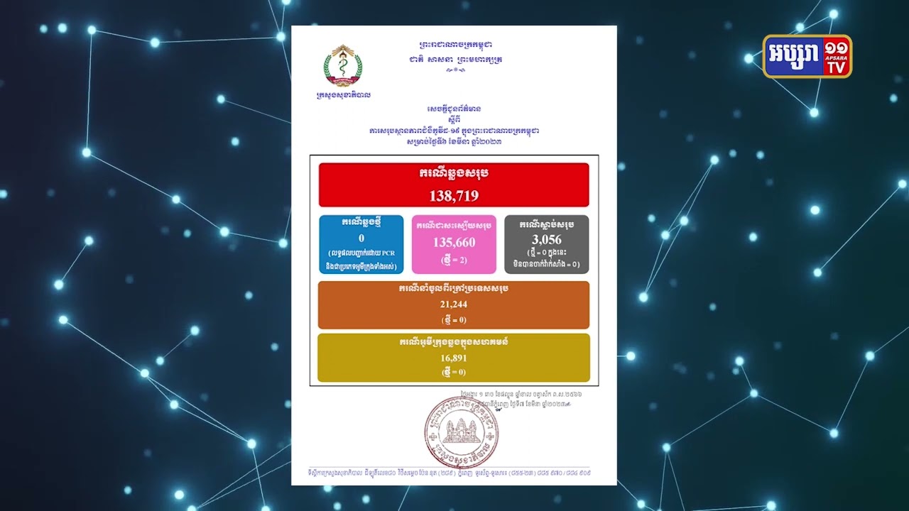 កម្ពុជាគ្មានអ្នកឆ្លងកូវីដ១៩ទេ រយៈពេល ២៤ម៉ោងចុងក្រោយនេះ (Video Inside)