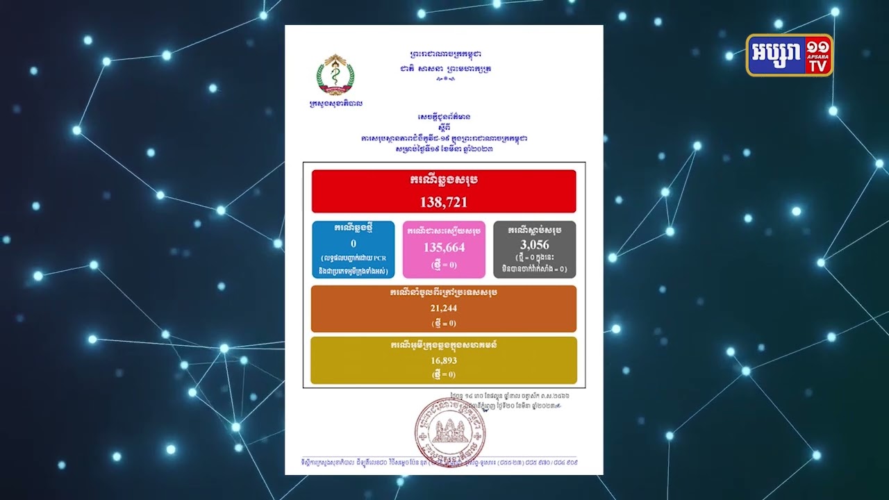 កម្ពុជាគ្មានអ្នកឆ្លងកូវីដ១៩ទេ រយៈពេល៧២ម៉ោងនេះ (Video Inside)
