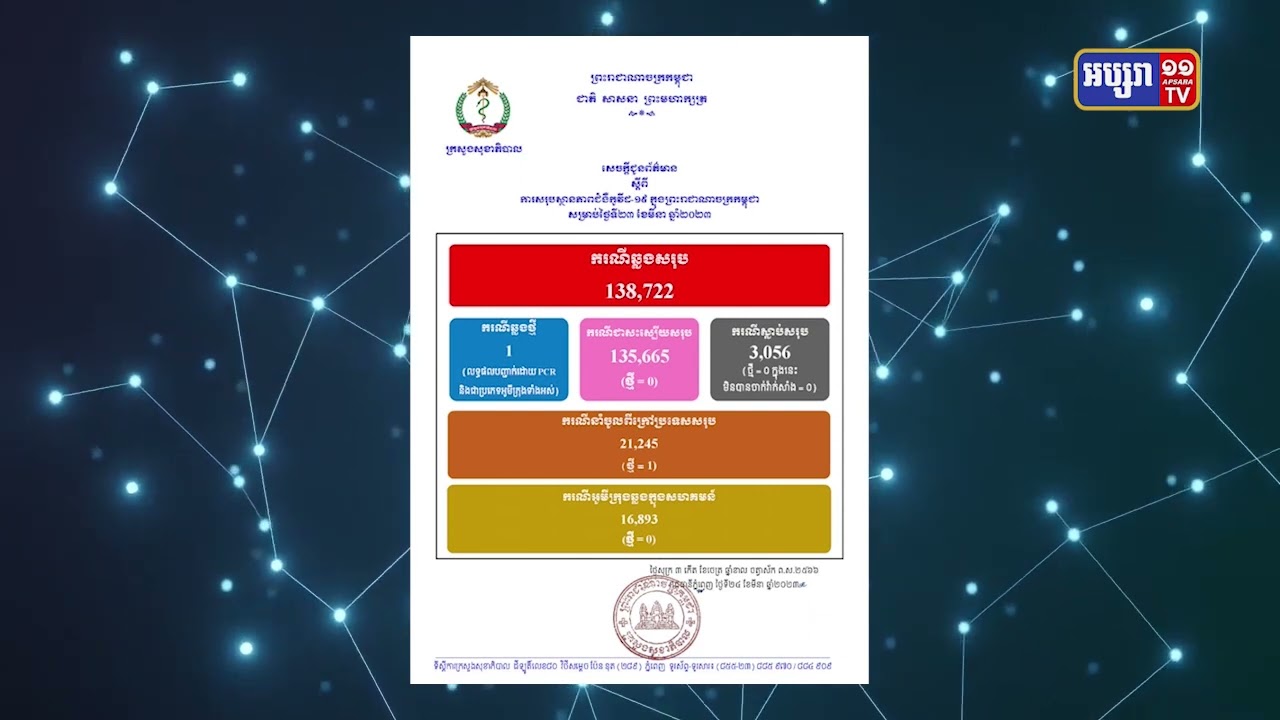 កម្ពុជាមានអ្នកឆ្លងកូវីដ១៩ ១ករណី ក្នុងរយៈពេល ២៤ម៉ោងនេះ (Video Inside)